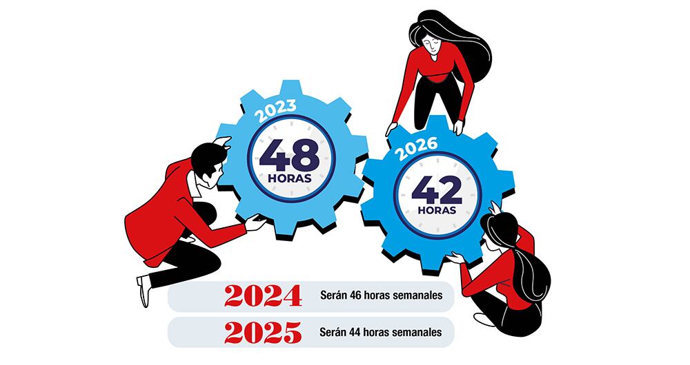 Entre 2023 y 2026 se realizará el desmonte gradual de 6 horas semanales en la jornada laboral de los colombianos.