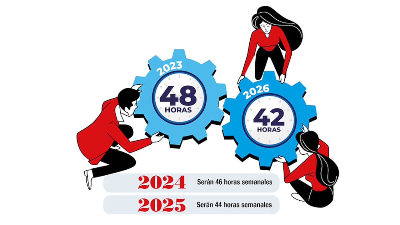 Entre 2023 y 2026 se realizará el desmonte gradual de 6 horas semanales en la jornada laboral de los colombianos.
