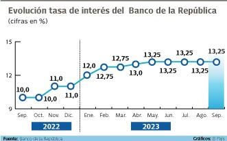 En los últimos meses las tasas de interés se han estabilizado en 13,25%
Gráfico: El País Fuente: Banco de la República