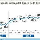 En los últimos meses las tasas de interés se han estabilizado en 13,25%
Gráfico: El País Fuente: Banco de la República
