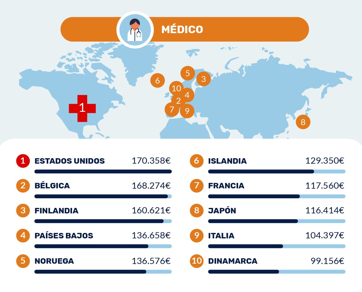Pago promedio a médicos