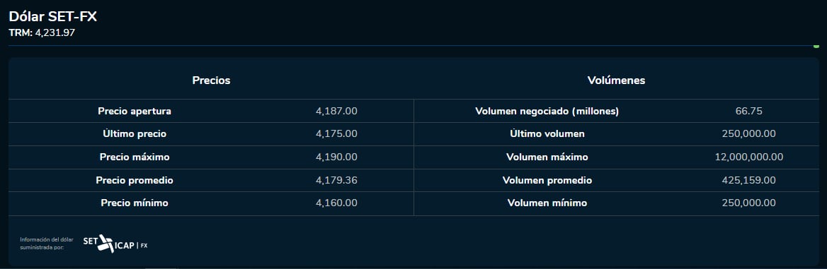 Comportamiento dólar, primera hora de operaciones 11 de octubre. Bolsa de Valores de Colombia.