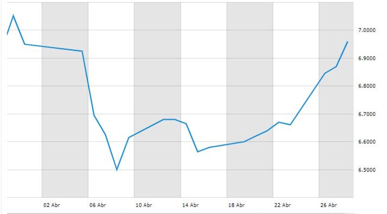 Desde que se radicó la reforma fiscal en el Congreso de la República, el mercado colombiano ha visto volatilidad en las tasas de interés de los títulos de deuda pública (TES) e incluso en la tasa de cambio.