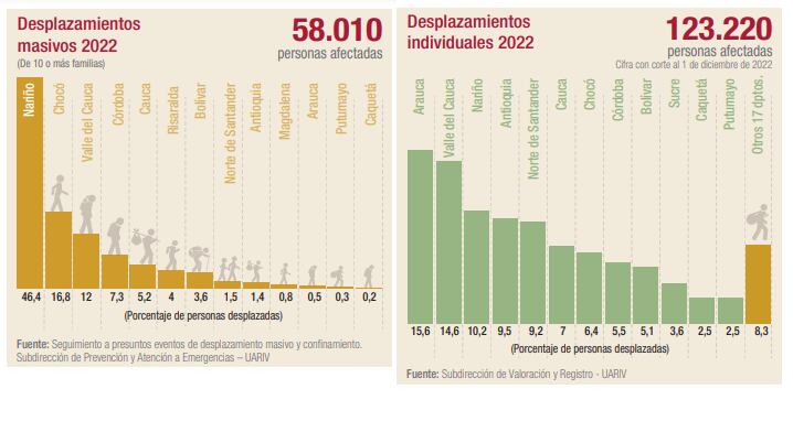 Balance del desplazamiento forzado en 2022.