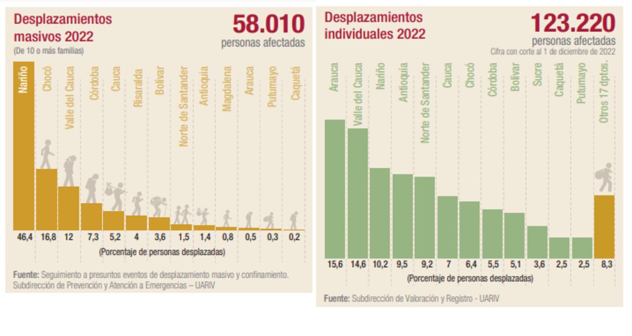 Balance del desplazamiento forzado en 2022.