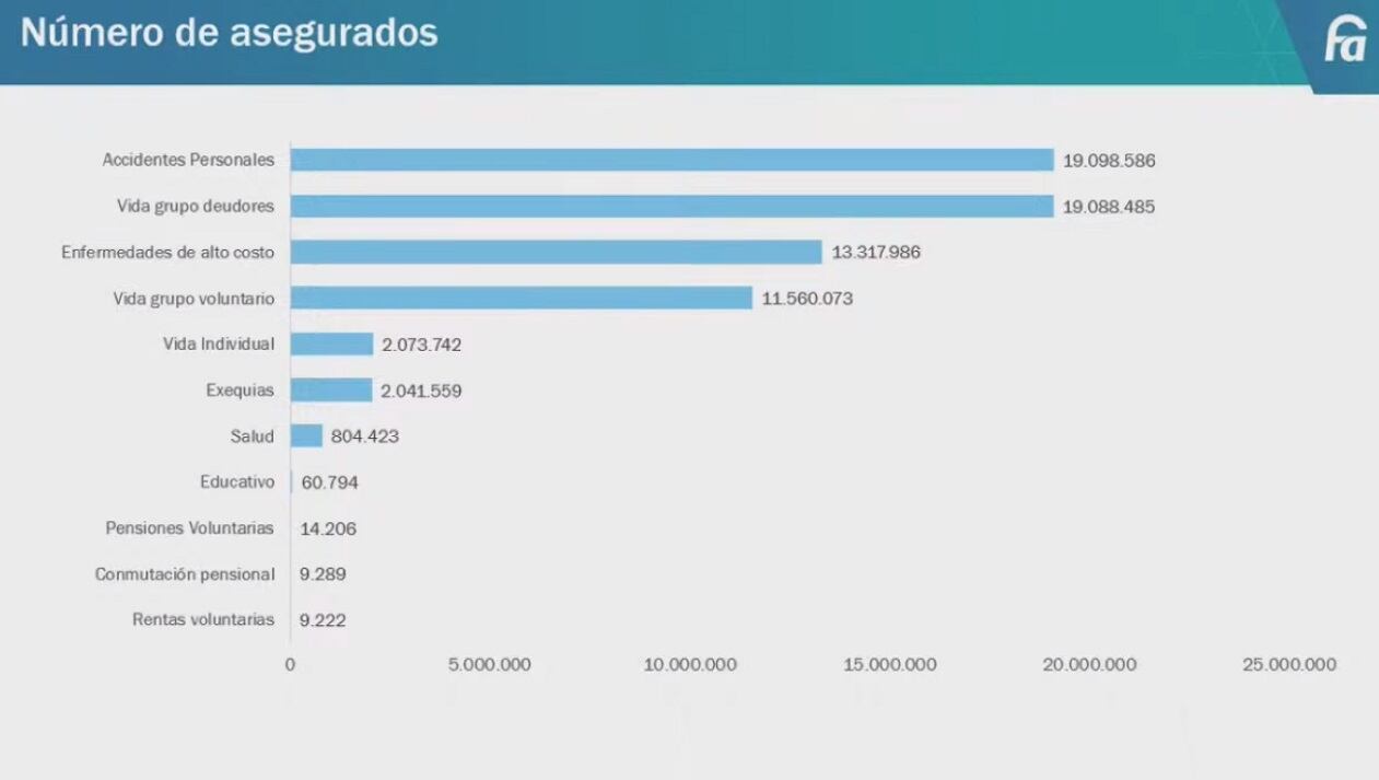 El seguro que más adquieren los colombianos es el de accidentes personales. Foto: Fasecolda