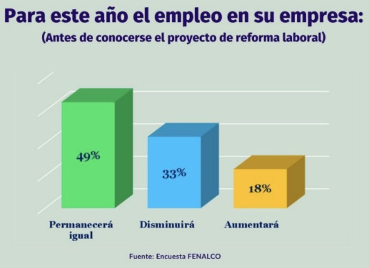 Este gráfico muestra la percepción que tienen los comerciantes con respecto a la generación de empleo, respecto a la Reforma Laboral que promueve el actual Gobierno.