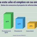 Este gráfico muestra la percepción que tienen los comerciantes con respecto a la generación de empleo, respecto a la Reforma Laboral que promueve el actual Gobierno.