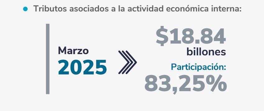 El informe fue realizado con corte a marzo de 2025.