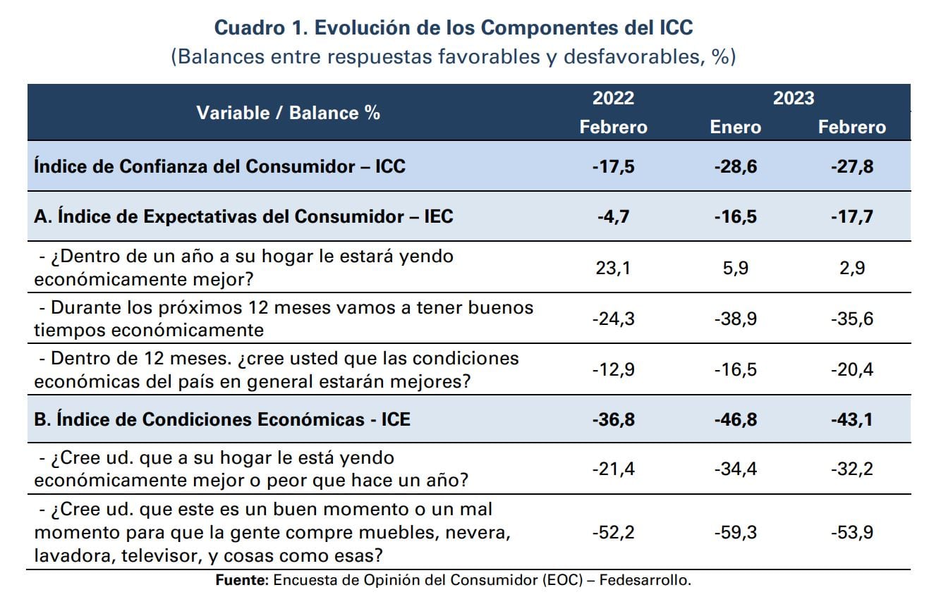 ICC Febrero - Fedesarrollo
