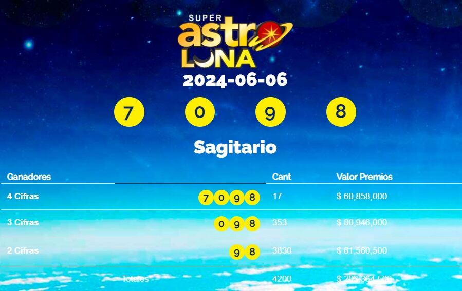 Este es el número ganador.