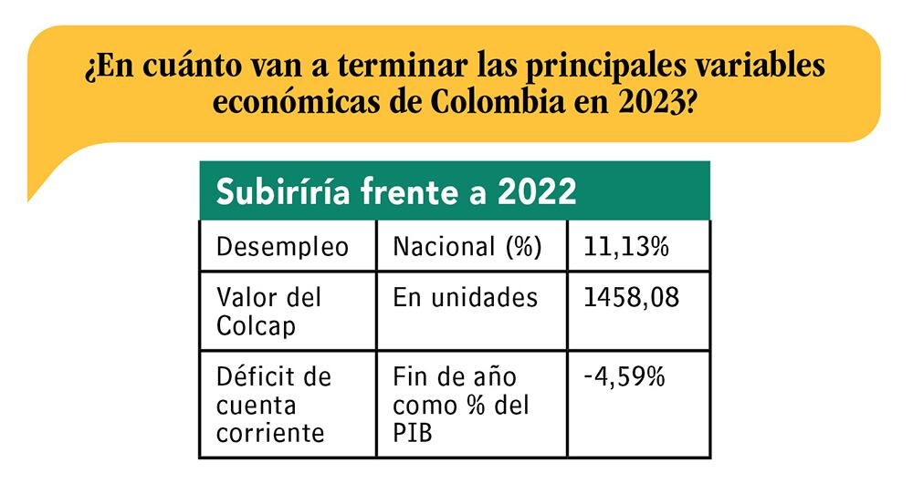Datos tomados de la encuesta sobre expectativas de inversión que fue respondida entre el 17 y el 23 de enero de 2023 por analistas de las firmas Fénix Valor, Banco Agrario, Banco de Bogotá, Alianza, Casa de Bolsa, Credicorp Capital, Elemento Alpha, Bancolombia, BBVA, Citi, Grupo Bolívar (Davivienda y Corredores Davivienda), Scotiabank Colpatria, Positiva, Itaú, Acciones y Valores, Corficolombiana, Fidubogotá y Protección.