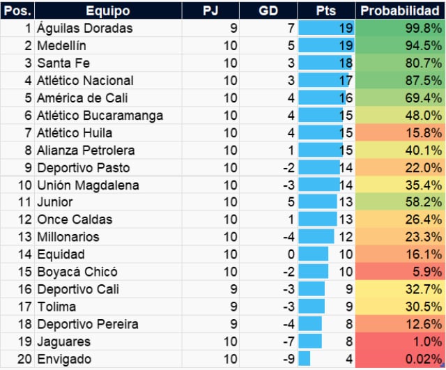 Las probabilidades de clasificación en la Liga Betplay 2023-II disputada la fecha 10