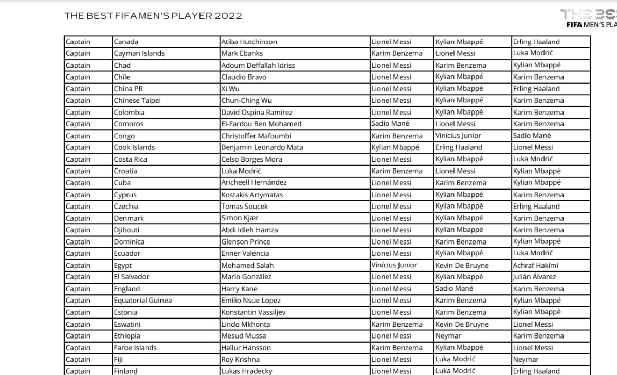 Esta fue la votación de David Ospina para los premios The Best.