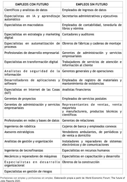 Profesiones con empleo y profesiones sin empleo. Elaboración de The Conversation a partir de World Economic Forum: The future of Jobs Reports 2020