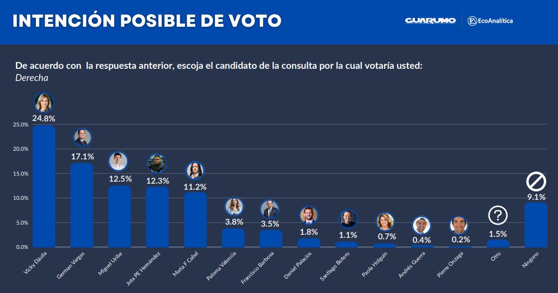 Intención de voto, en la consulta de la derecha