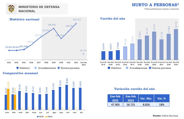 Estadística sobre el hurto a personas del Ministerio de Defensa.