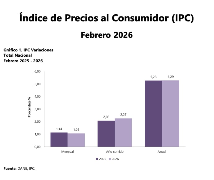 Inflación en febrero de 2026, según informe del Dane