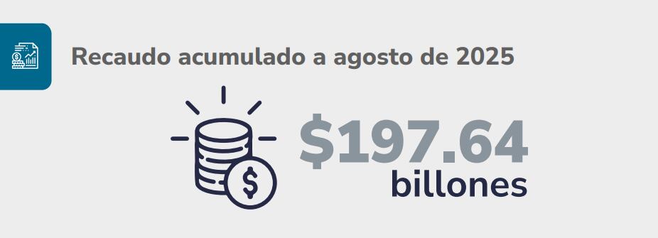Recaudo de impuestos a agosto de 2025, según informe de la Dian