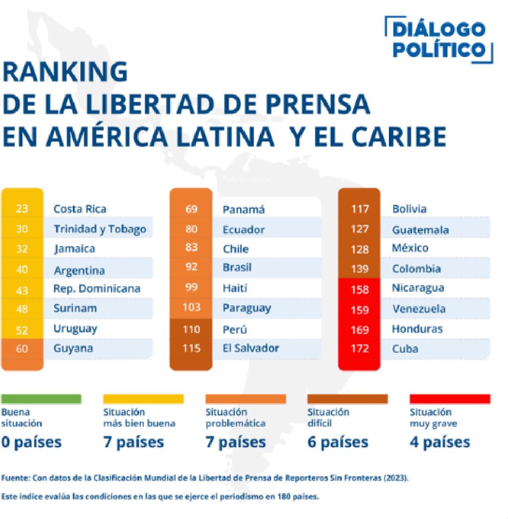 Escalafón de la libertad de prensa en el mundo.