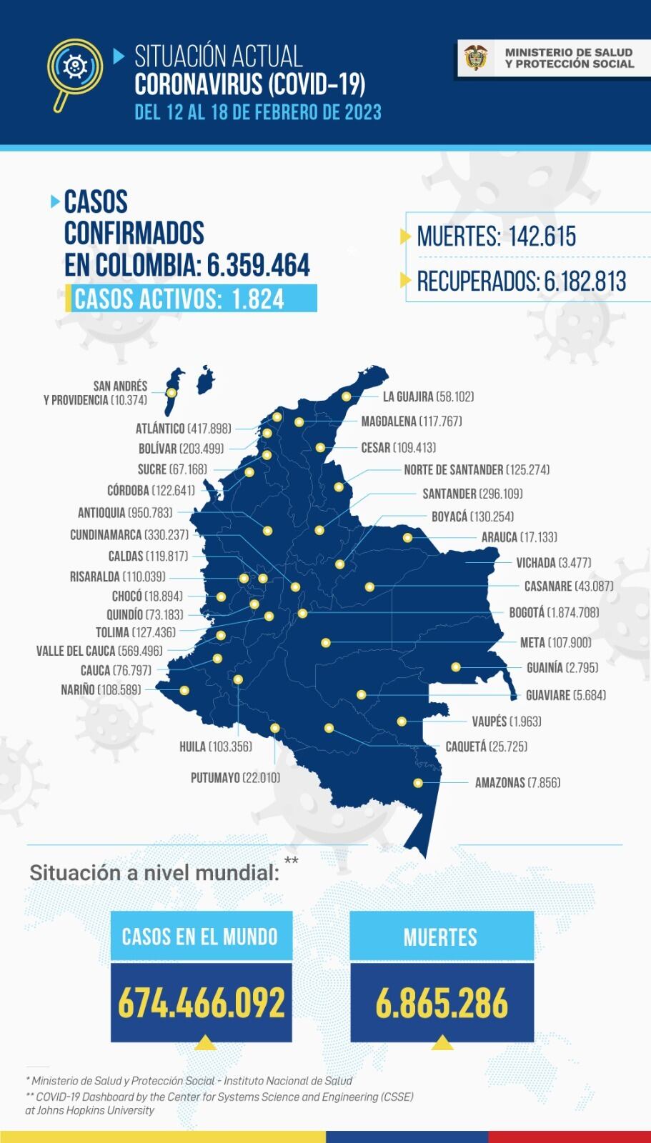 Reporte del 22 de febrero sobre indicadores generales de la Covid 19.
