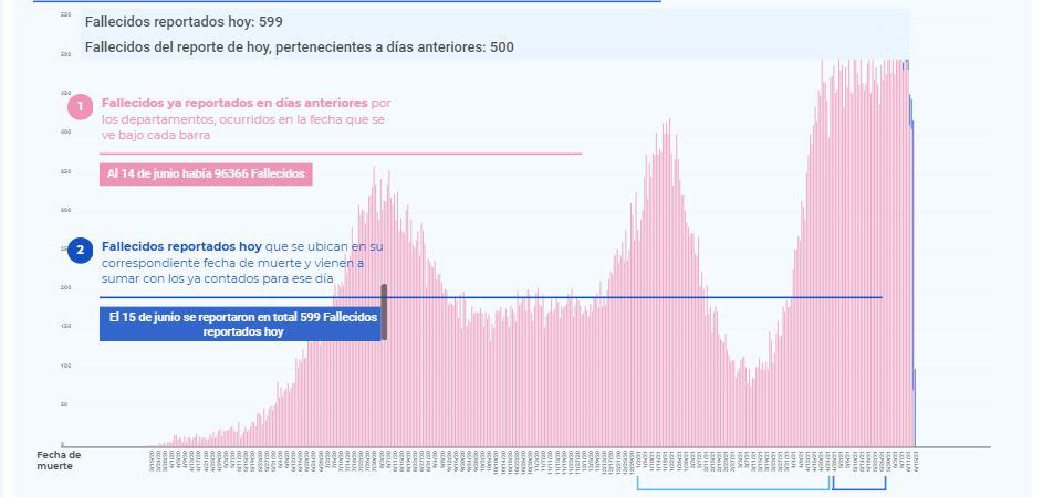 Gráfico muertes coronavirus Colombia, INS