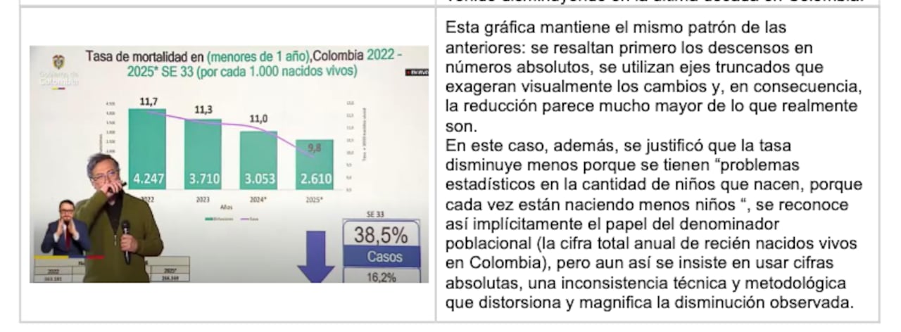 A la izquierda, el presidente, Gustavo Petro, exponiendo. A la derecha, el escrito de la Asociación de Epidemiología de Colombia desmintiendo los datos expuestos por el mandatario