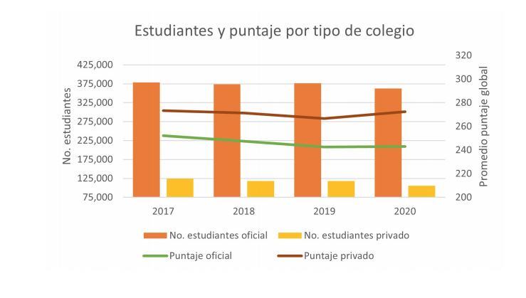 Brecha entre estudiantes de colegios públicos y privados