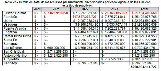 Recursos que presuntamente se han direccionado