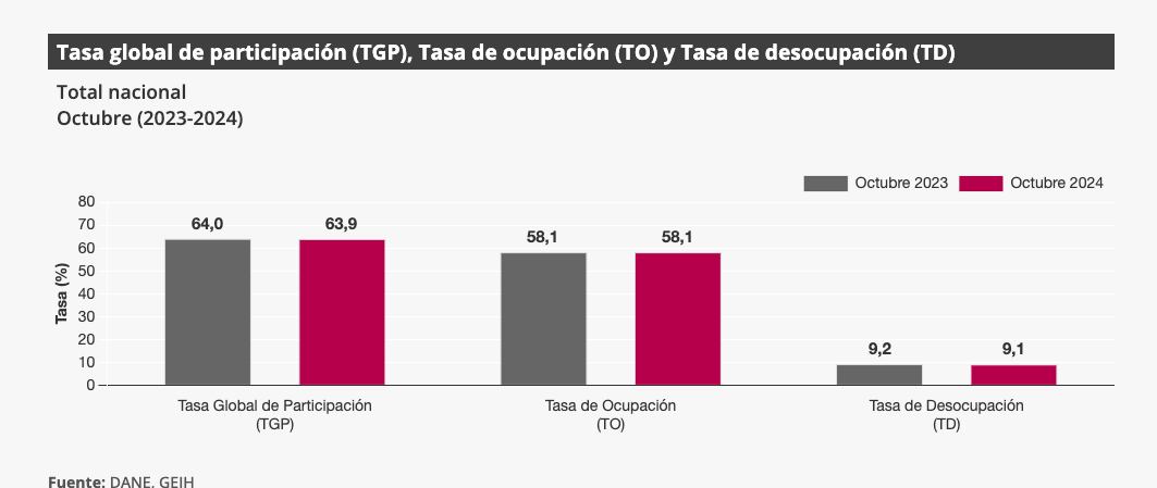 Desempleo en Colombia en octubre 2024
