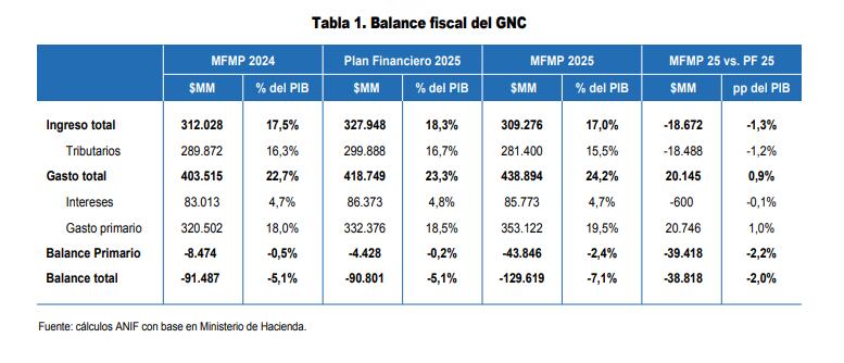 Las cuentas del Gobierno en el Marco Fiscal de Mediano Plazo 2025
