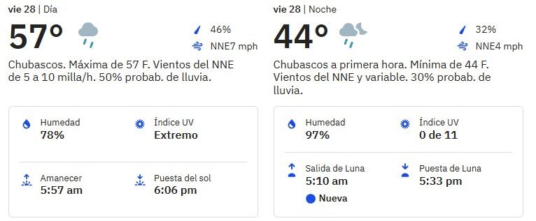 Pronóstico para el viernes 28 de marzo.