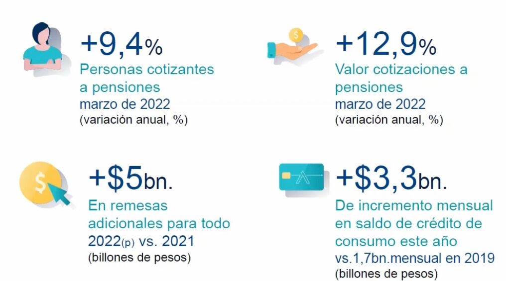La dinámica actual del consumo privado se relaciona con mejoras del empleo formal, alto flujo de remesas y aumento del crédito