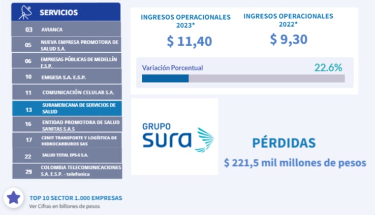 Reporte de Supersociedades sobre las 1000 empresas más grandes del país.