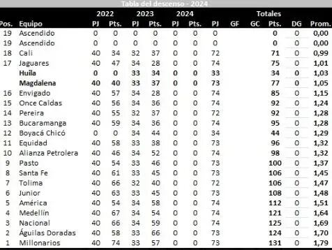 Tabla del descenso para 2024