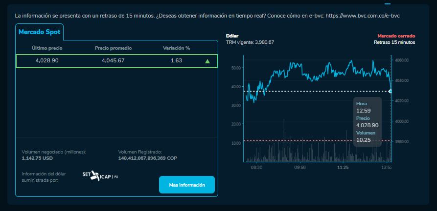 Así cerró el dólar hoy 30 de Noviembre en la BVC