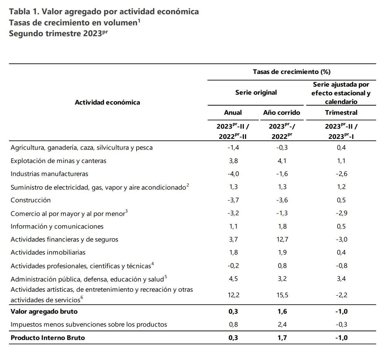 Balance PIB 2T - Dane