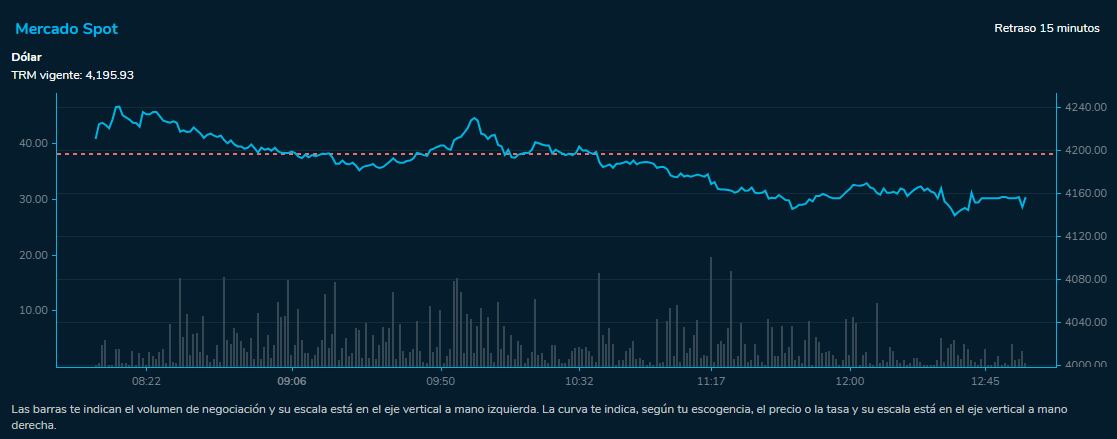 Comportamiento dólar 7 de julio. Bolsa de Valores de Colombia.