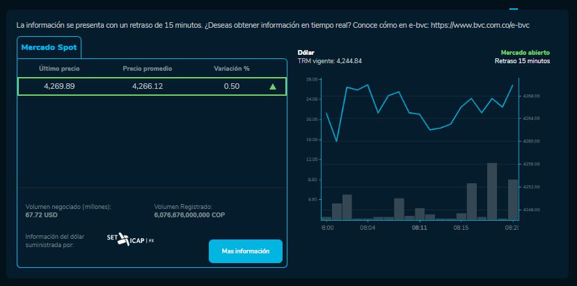 Precio del dólar este 16 de octubre en Colombia.