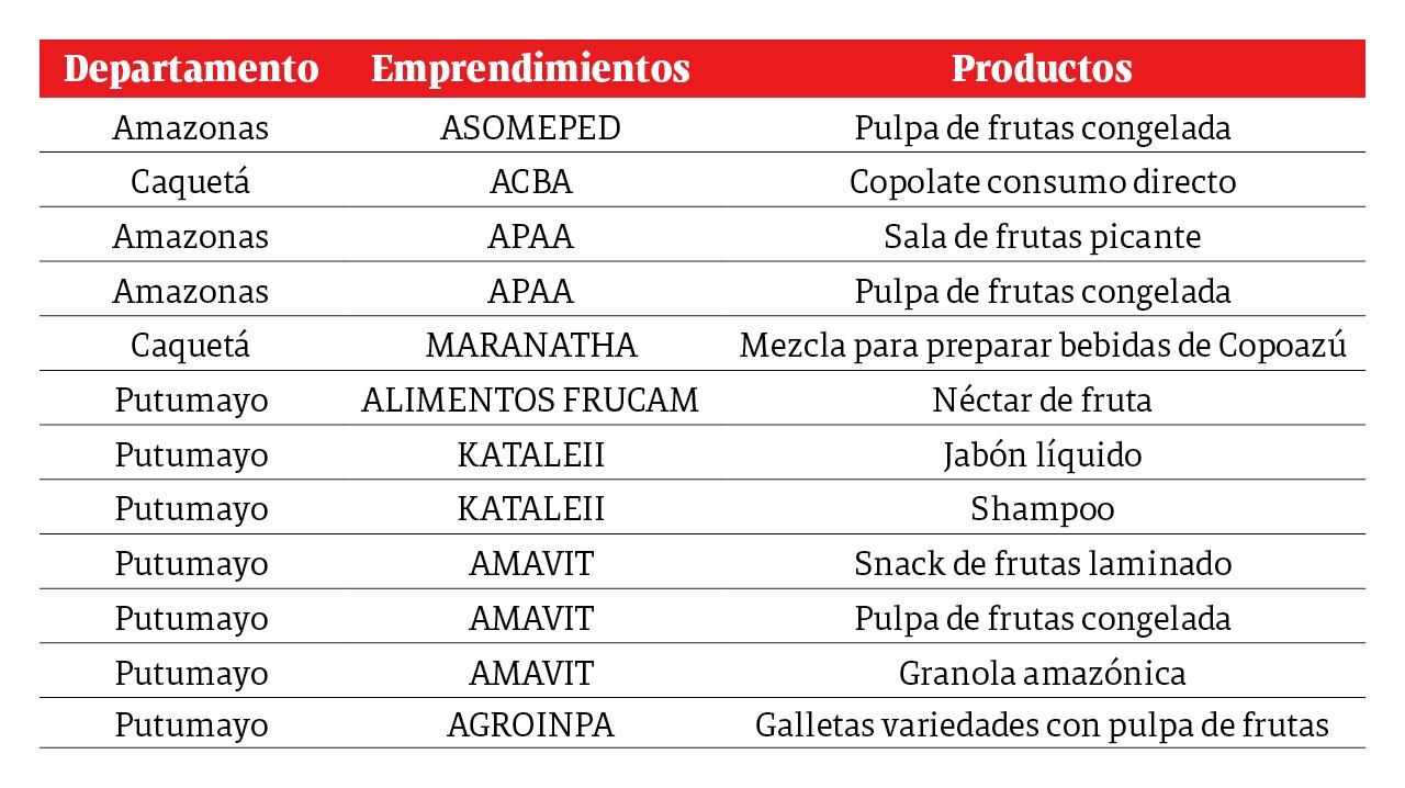 Nuevos registros sanitarios obtenidos a partir de la biodiversidad amazónica.