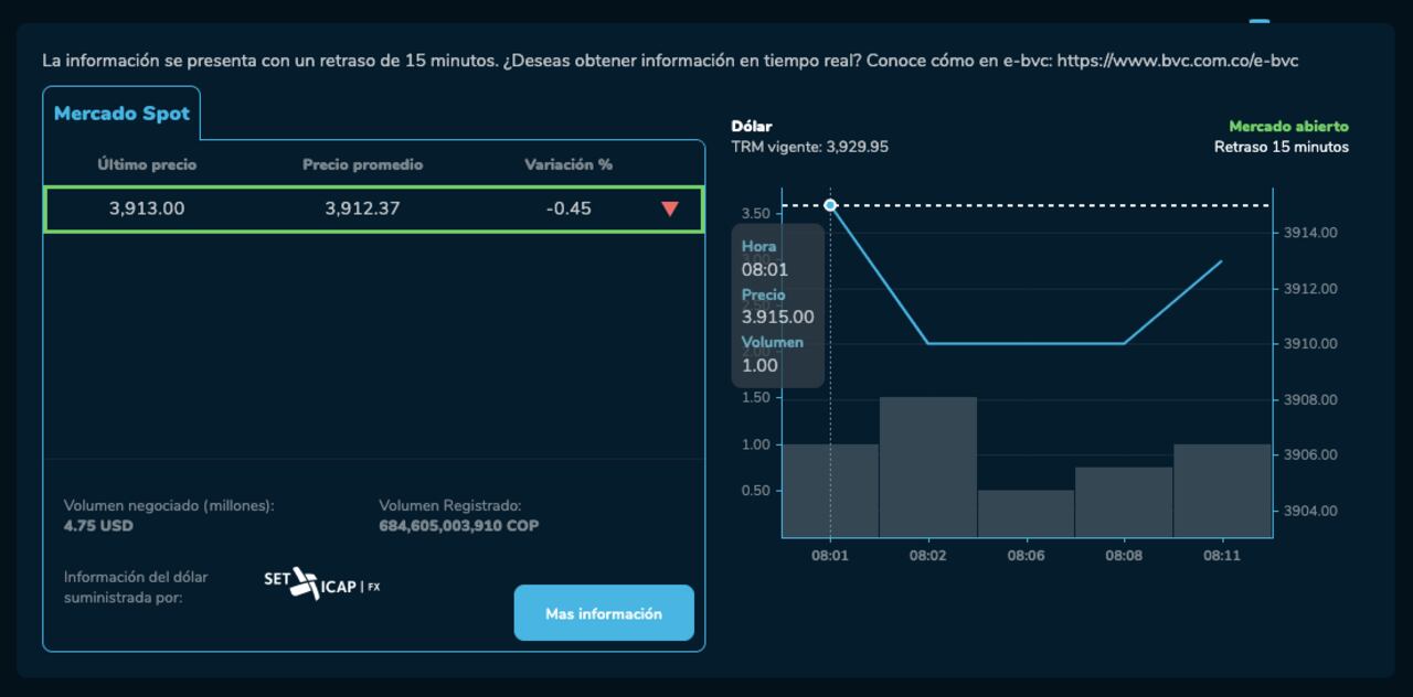 Así abrió el dólar hoy 25 de enero en Colombia.