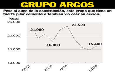 No fue una de las fuertes caídas en su valor en bolsa, pero también ha sido afectada por el mercado. La capitalización bursátil de este grupo cayó a 12,2 billones de pesos, desde 15 billones.