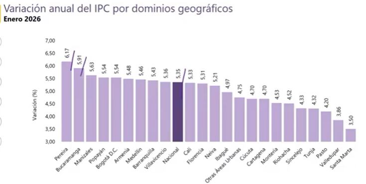 IPC por ciudades, enero 2026.