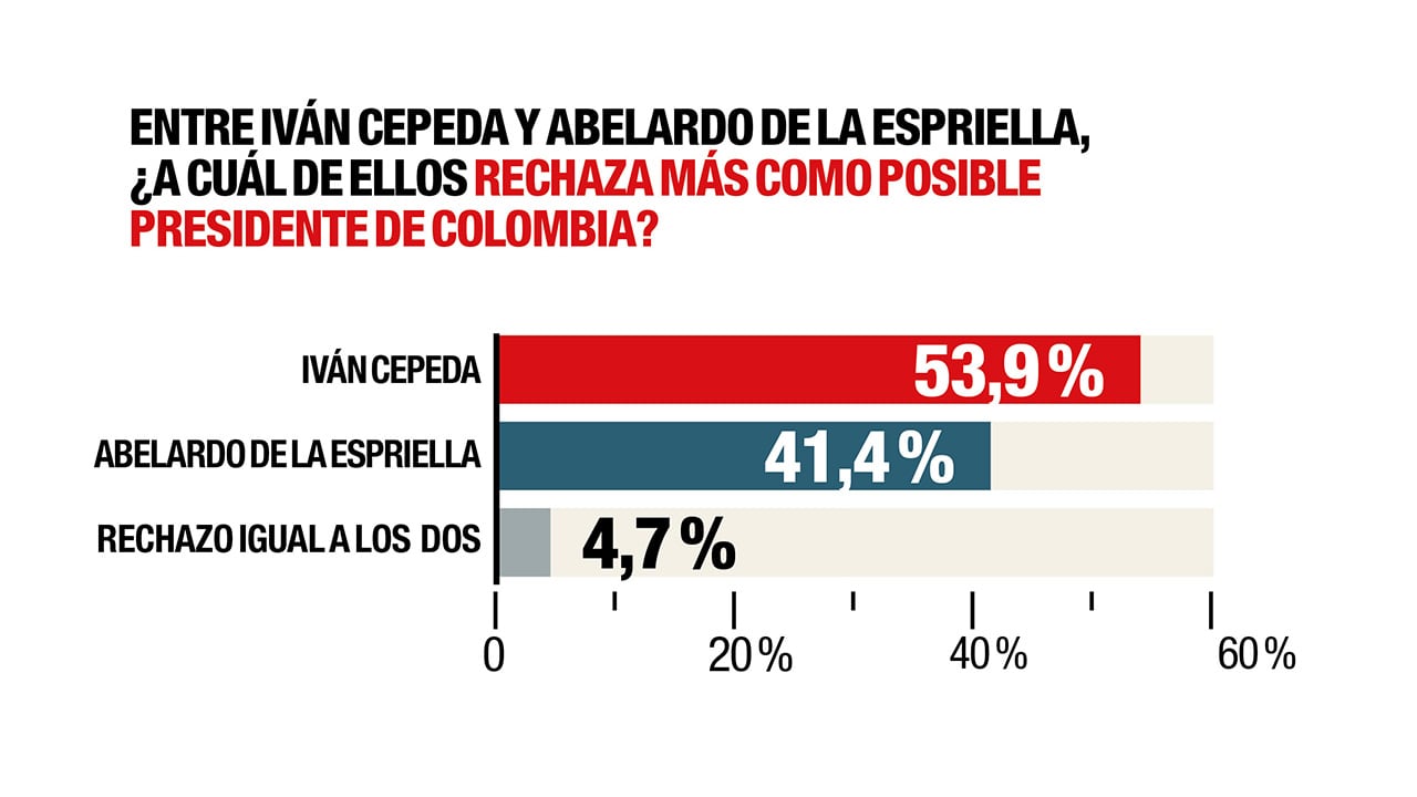 Entre Iván Cepeda y Abelardo de la Espriella, ¿a cuál de ellos rechaza más como posible presidente de Colombia?