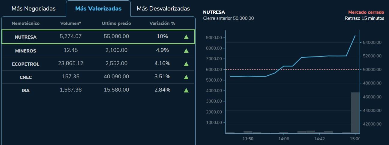 Estas fueron las empresas cuyas acciones se valorizaron en la jornada del 3 de abril del 2023.