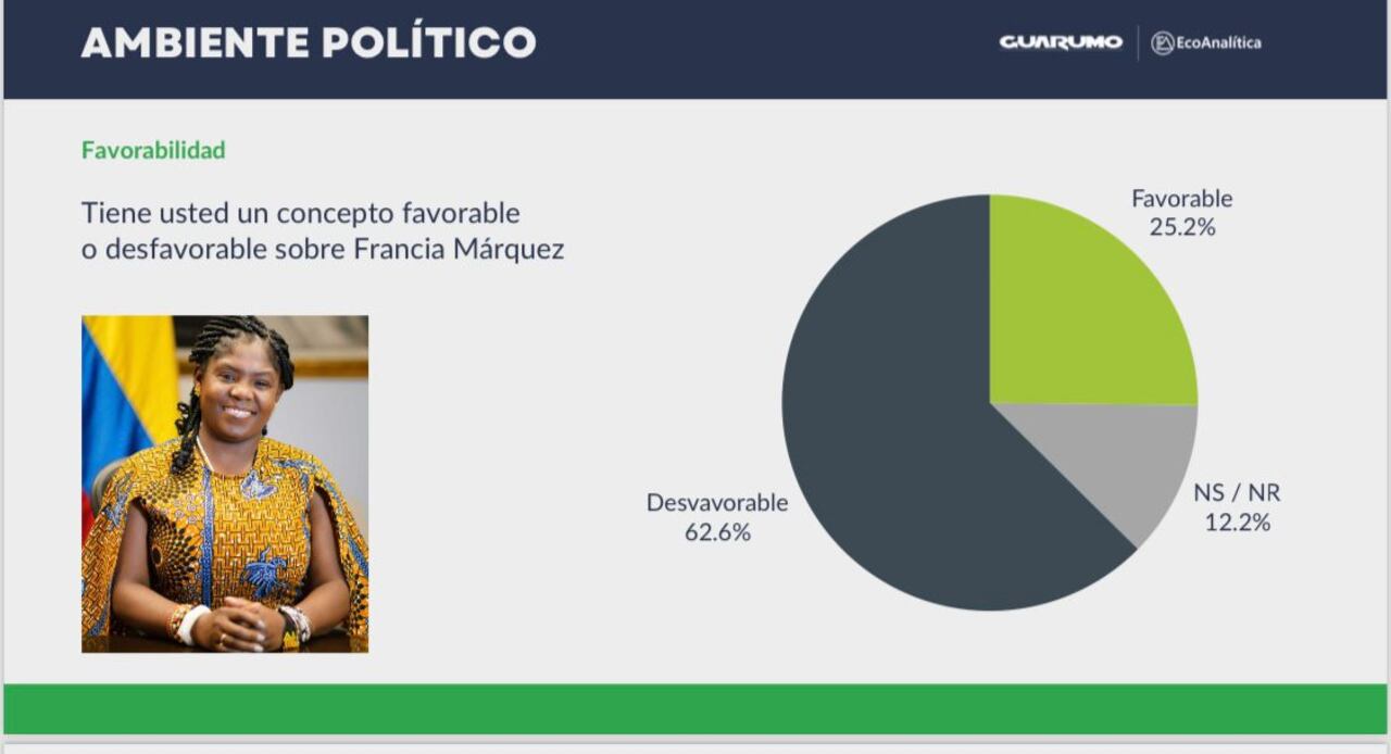 La encuesta de Guarumo y EcoAnalítica para SEMANA reveló la aprobación de la vicepresidenta Francia Márquez.