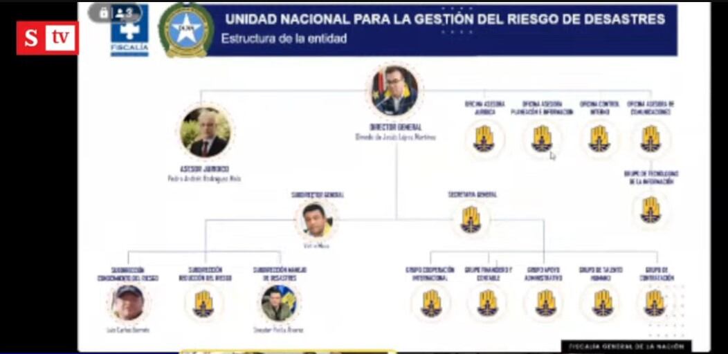 Organigrama de la estructura criminal de la UNGRD