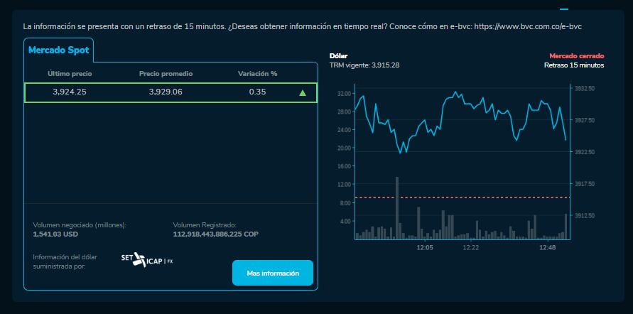 Así cerró el dólar hoy 13 de febrero en la BVC