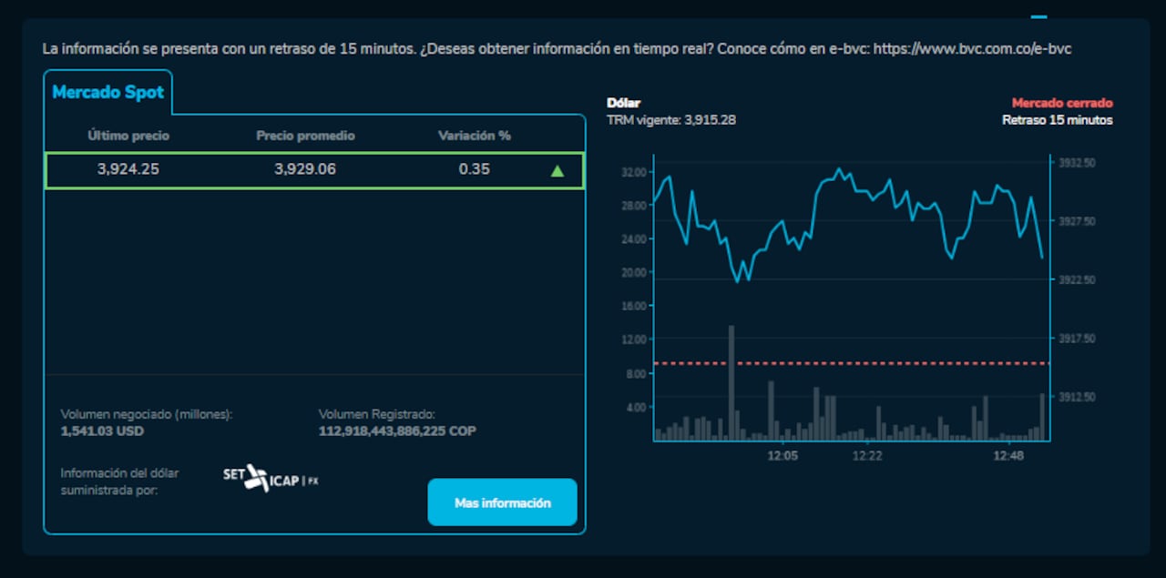 Así cerró el dólar hoy 13 de febrero en la BVC