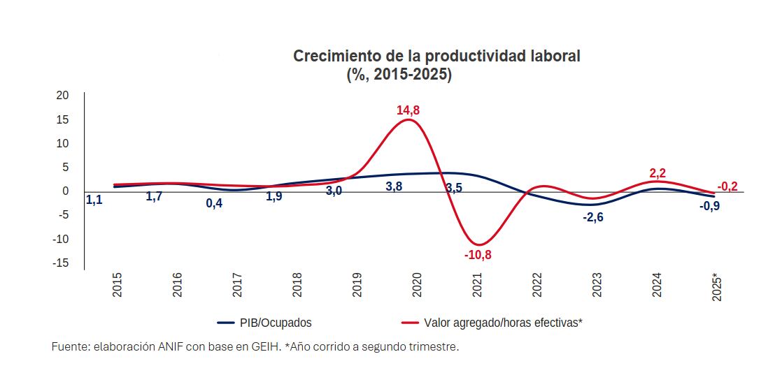 Evolución de la productividad laboral